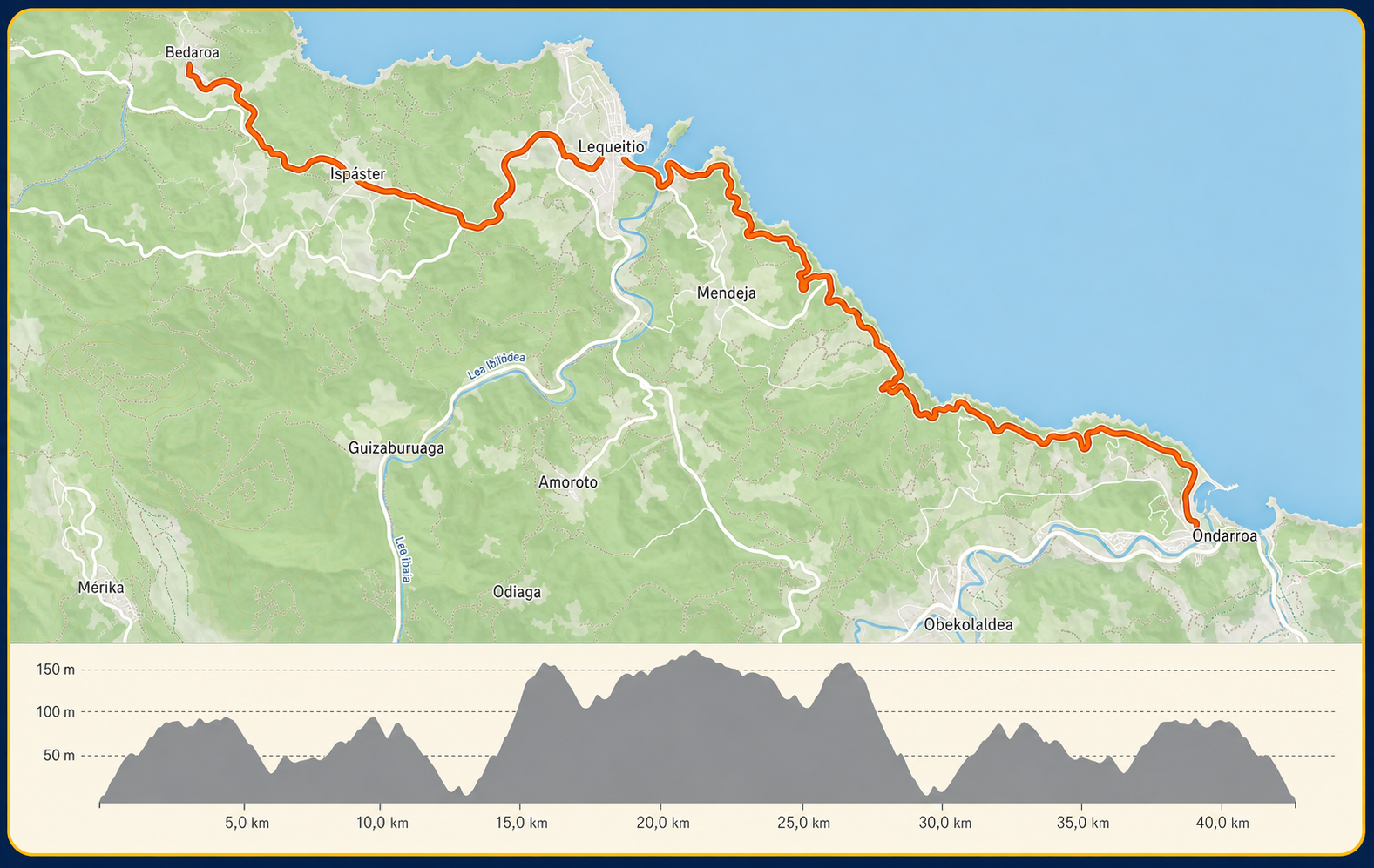 Ondarru eta Bedarona arteko BIXI ibilbidearen mapa eta altuera-profila